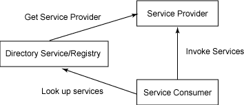 The roles in an SOA